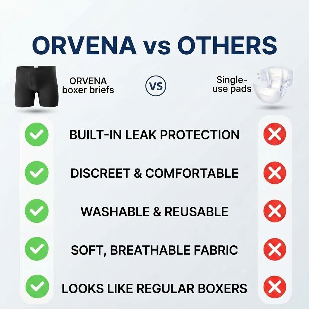 Orvena™ Men’s Ultra-Absorbent Leak-Proof Boxer Briefs